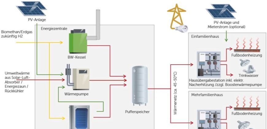 Energiekonzept